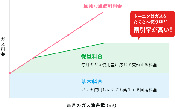 単純な単価料金表