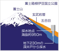 富士山が育んだ最高峰の「原水」